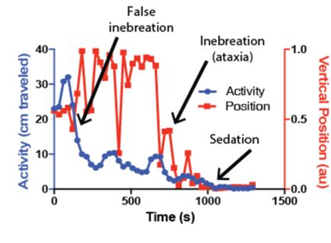 Figure 1 from Measuring anesthetic resistance in Drosophila by VAAPR