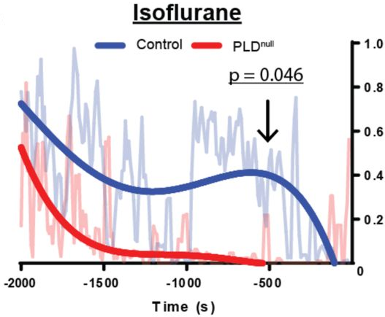 Figure 2 from Measuring anesthetic resistance in Drosophila by VAAPR