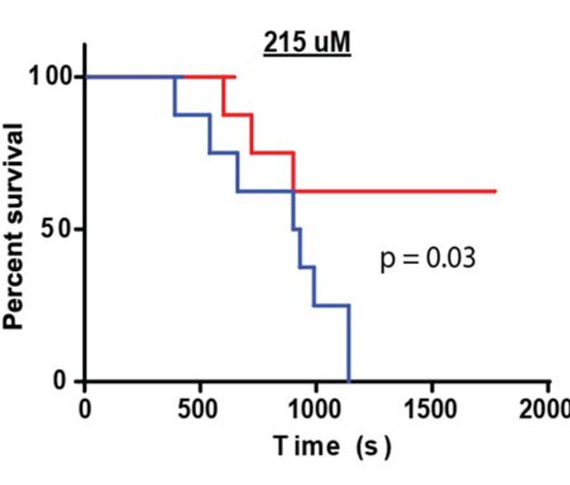 Figure 3 from Measuring anesthetic resistance in Drosophila by VAAPR