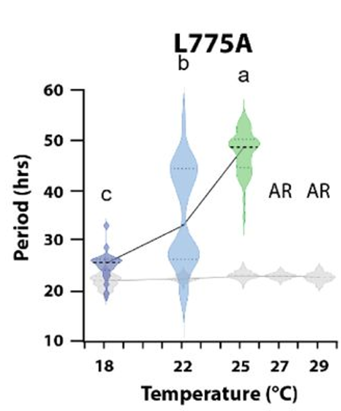 Figure 2 from The dramatic impact of the PER–DBT interaction on circadian timekeeping and temperature compensation
